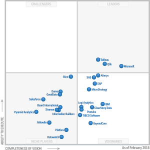 Estudo da GARTNER acerca das plataformas BI em Fev 2016.