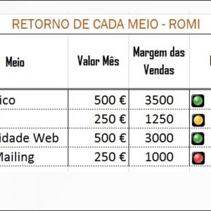 Romi Da Margem De Vendas