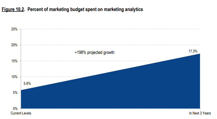 gastos em marketing analytics