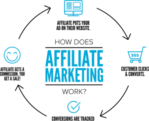 Programa de Afiliados: forma mais fácil de aquisição de clientes 1 Como fazer Marketing de Afiliados