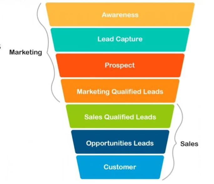 funil com sales funnel