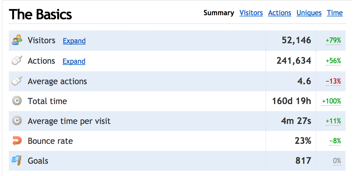 clicky alternativa ao google analytics