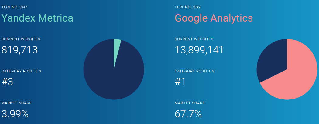 yandex metrica vs google analytics