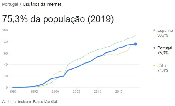 crescimento de utilizadores da internet