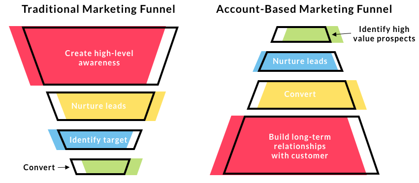 O que é account based marketing? 1 O que é account based marketing? 1