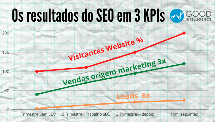 SEO para Google em Portugal 1 Resultados Consultoria SEO