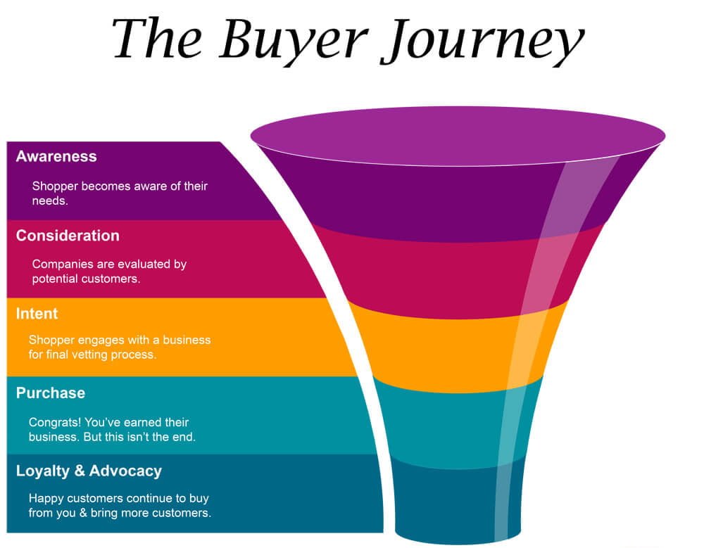 the buyer journey