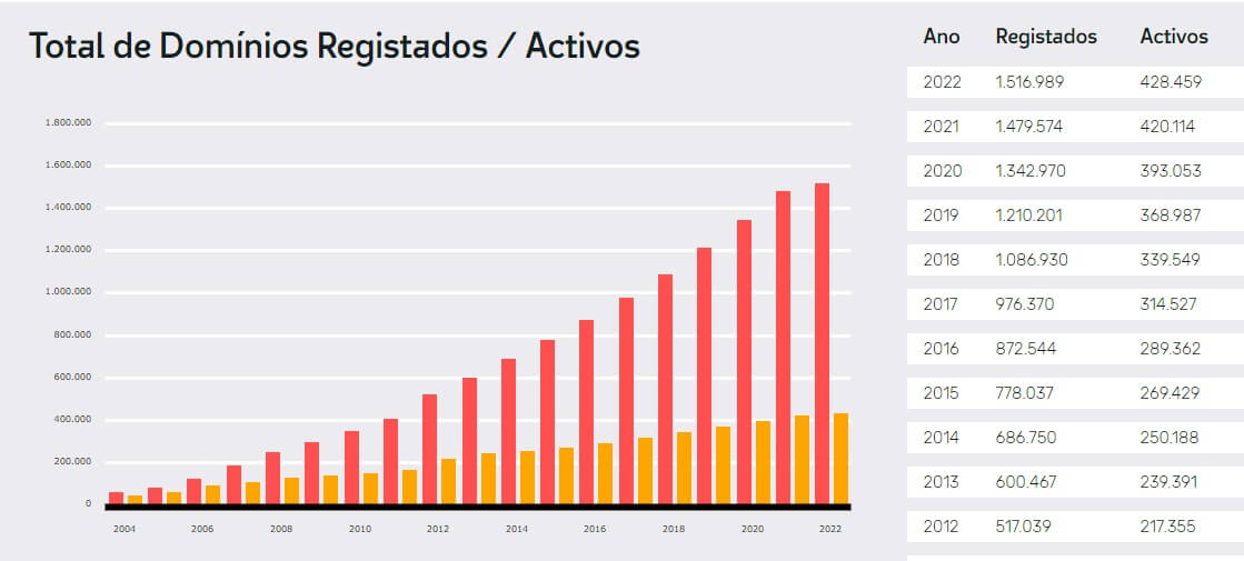 Indicador iniciativas em Portugal: domínios .pt [2022] 1