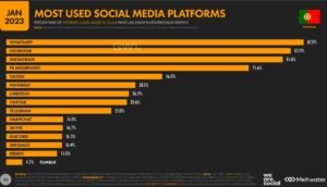 redes sociais mais usadas em 2023