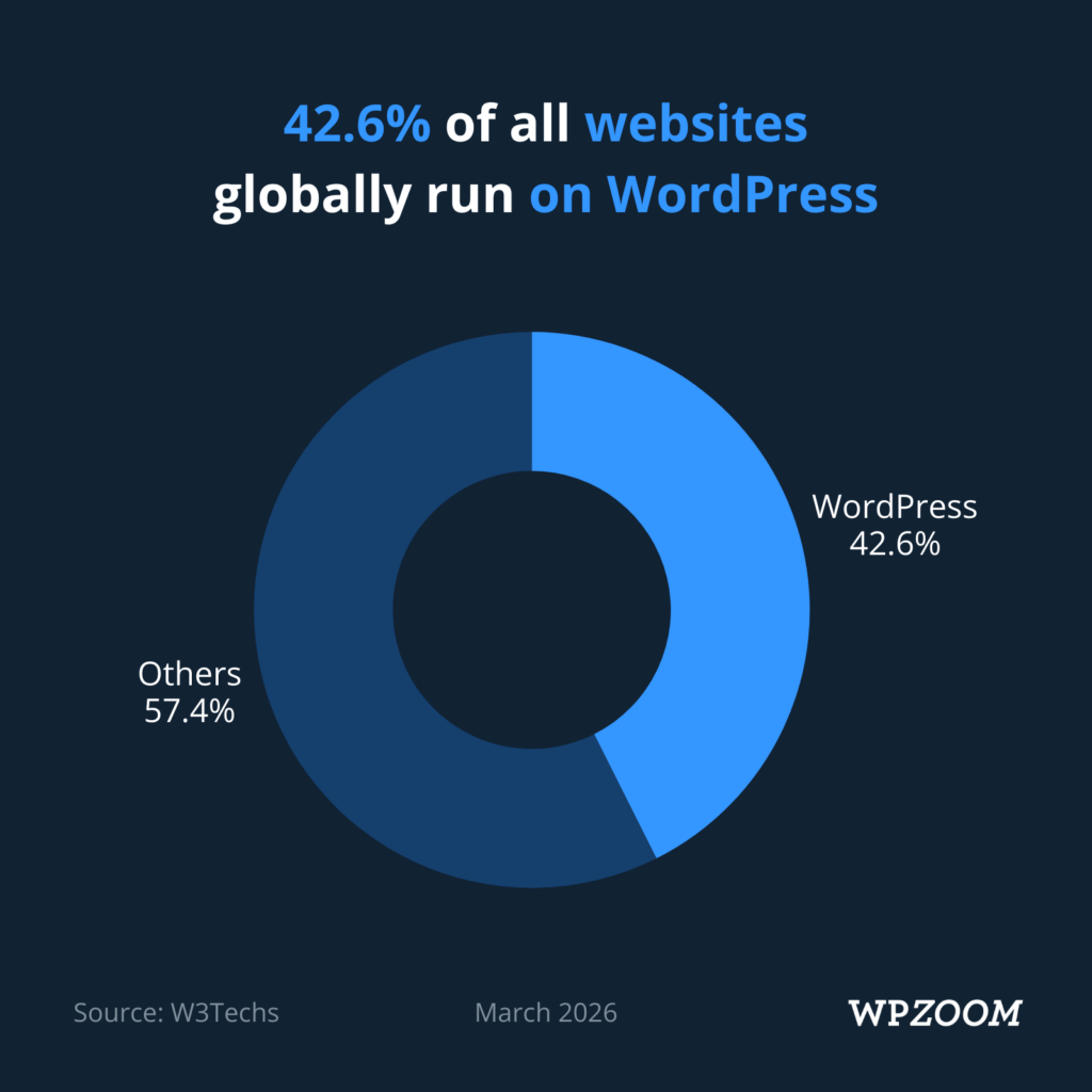wordpress, em março de 2026 tinha 43% da quota dos websites de todo mundo